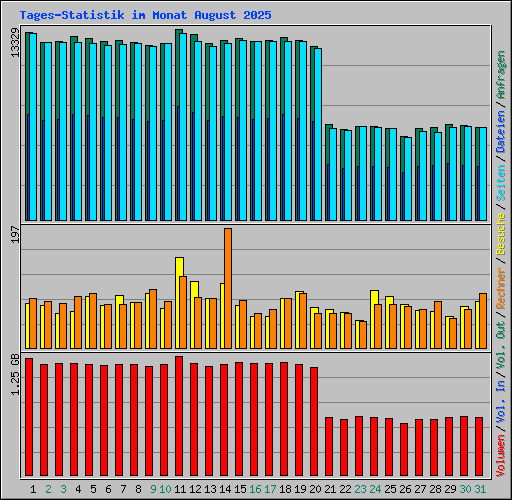 Tages-Statistik im Monat August 2025