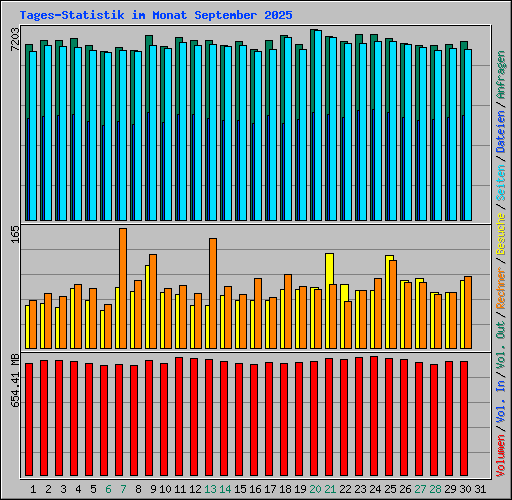 Tages-Statistik im Monat September 2025