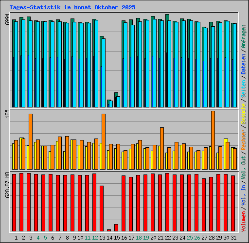 Tages-Statistik im Monat Oktober 2025