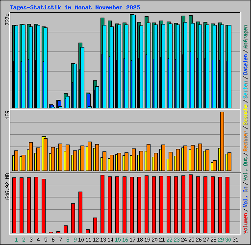 Tages-Statistik im Monat November 2025