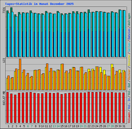 Tages-Statistik im Monat Dezember 2025