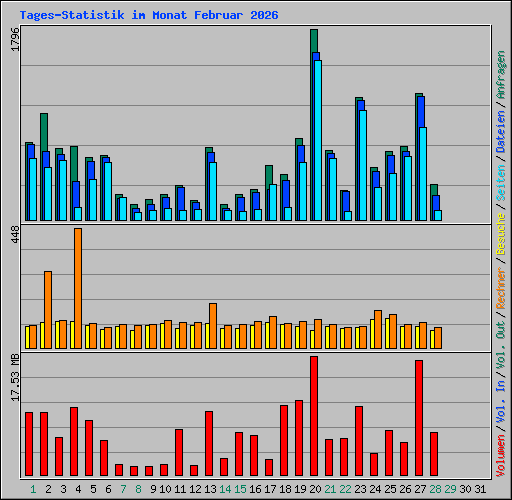 Tages-Statistik im Monat Februar 2026