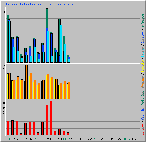 Tages-Statistik im Monat Maerz 2026