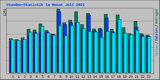 Stunden-Statistik im Monat Juli 2021
