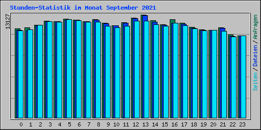 Stunden-Statistik im Monat September 2021