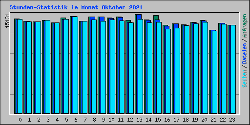 Stunden-Statistik im Monat Oktober 2021