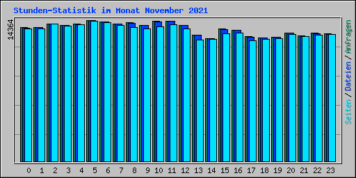 Stunden-Statistik im Monat November 2021