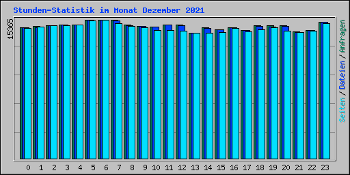 Stunden-Statistik im Monat Dezember 2021