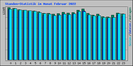 Stunden-Statistik im Monat Februar 2022