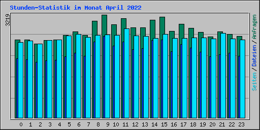 Stunden-Statistik im Monat April 2022