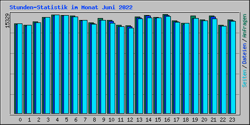 Stunden-Statistik im Monat Juni 2022