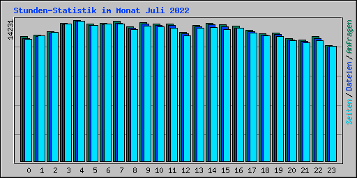 Stunden-Statistik im Monat Juli 2022