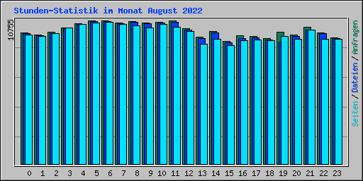 Stunden-Statistik im Monat August 2022