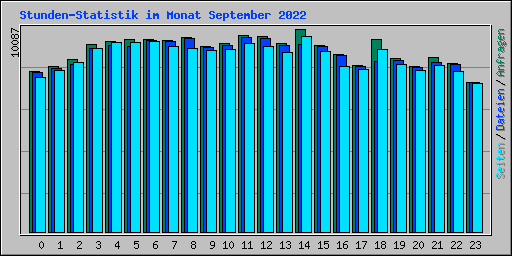 Stunden-Statistik im Monat September 2022