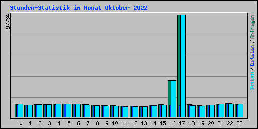 Stunden-Statistik im Monat Oktober 2022