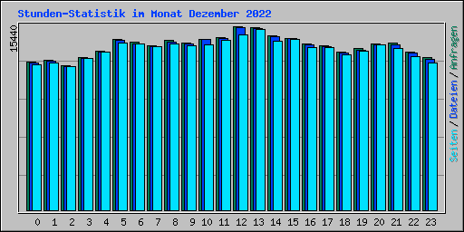 Stunden-Statistik im Monat Dezember 2022