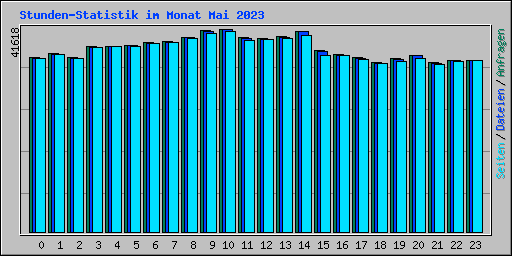 Stunden-Statistik im Monat Mai 2023