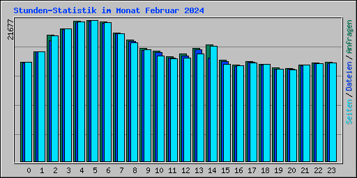 Stunden-Statistik im Monat Februar 2024