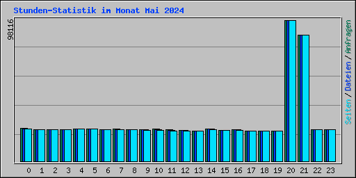 Stunden-Statistik im Monat Mai 2024