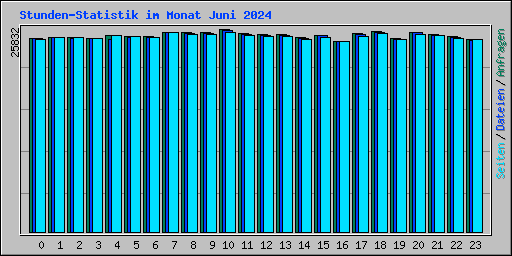 Stunden-Statistik im Monat Juni 2024