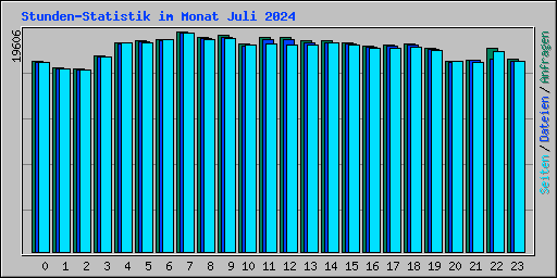 Stunden-Statistik im Monat Juli 2024