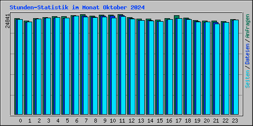 Stunden-Statistik im Monat Oktober 2024