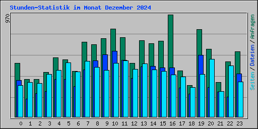 Stunden-Statistik im Monat Dezember 2024