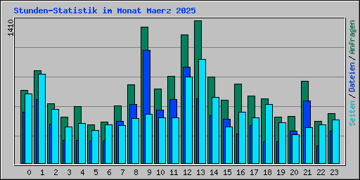 Stunden-Statistik im Monat Maerz 2025