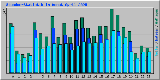 Stunden-Statistik im Monat April 2025