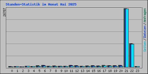 Stunden-Statistik im Monat Mai 2025