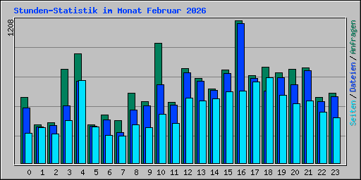 Stunden-Statistik im Monat Februar 2026