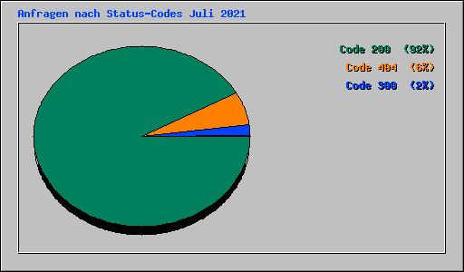 Anfragen nach Status-Codes Juli 2021