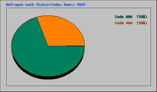 Anfragen nach Status-Codes Maerz 2022