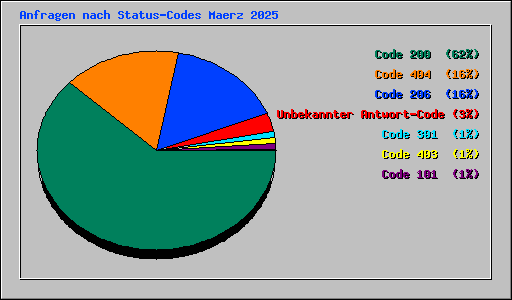 Anfragen nach Status-Codes Maerz 2025