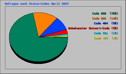 Anfragen nach Status-Codes April 2025