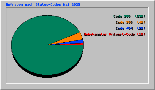 Anfragen nach Status-Codes Mai 2025