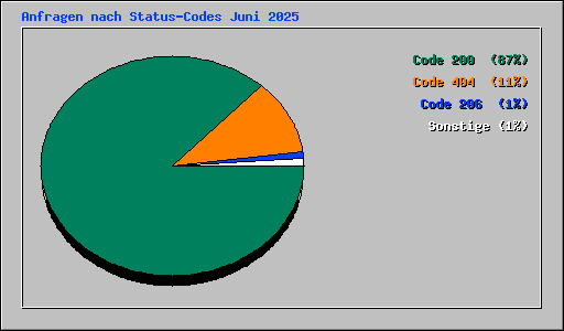 Anfragen nach Status-Codes Juni 2025
