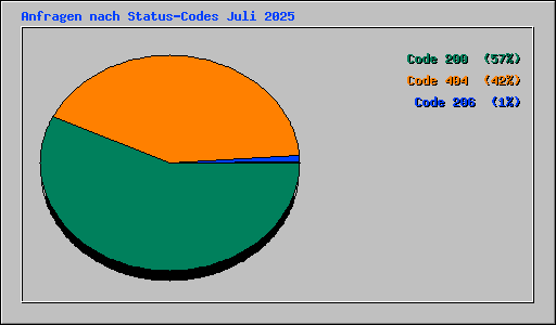 Anfragen nach Status-Codes Juli 2025