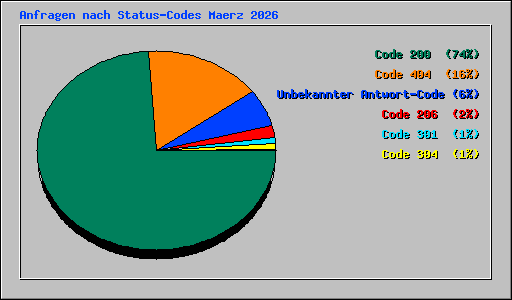 Anfragen nach Status-Codes Maerz 2026