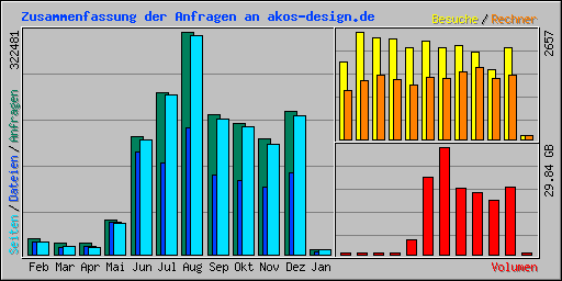 Zusammenfassung der Anfragen an akos-design.de