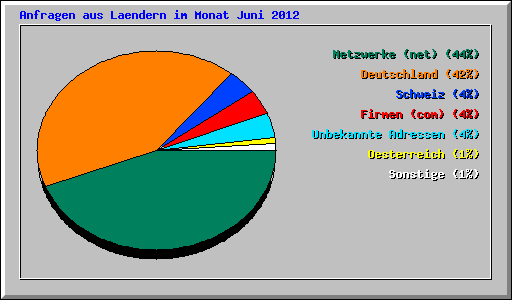 Anfragen aus Laendern im Monat Juni 2012