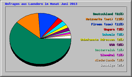 Anfragen aus Laendern im Monat Juni 2013