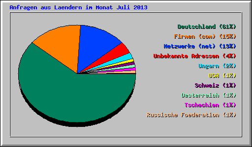 Anfragen aus Laendern im Monat Juli 2013