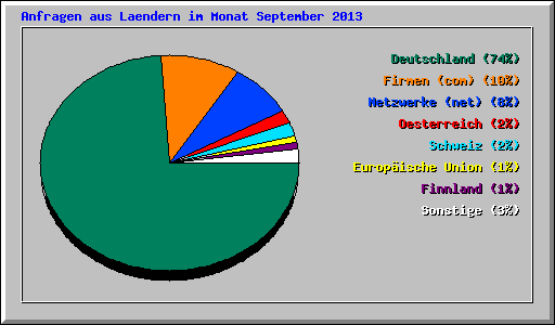 Anfragen aus Laendern im Monat September 2013