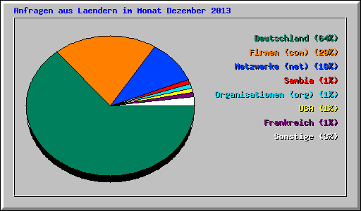 Anfragen aus Laendern im Monat Dezember 2013