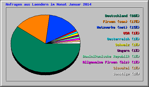 Anfragen aus Laendern im Monat Januar 2014