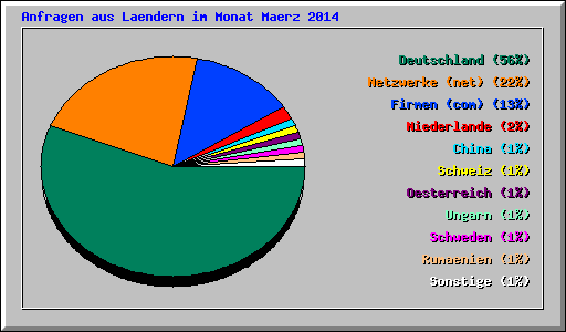 Anfragen aus Laendern im Monat Maerz 2014