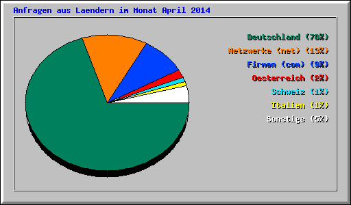 Anfragen aus Laendern im Monat April 2014