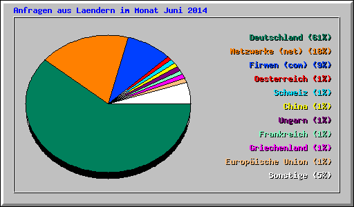 Anfragen aus Laendern im Monat Juni 2014