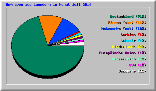 Anfragen aus Laendern im Monat Juli 2014